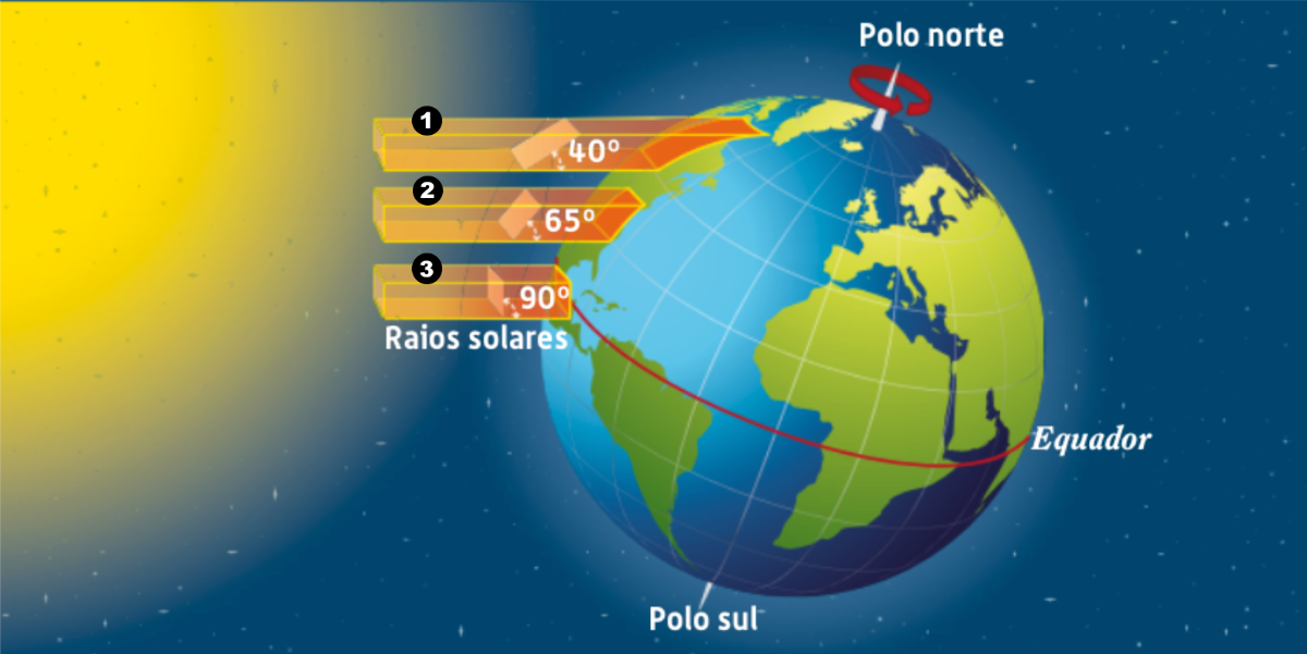 Representação do ângulo de incidência dos raios solares e espessura da atmosfera atravessada em diferentes lugares da superfície terrestre.