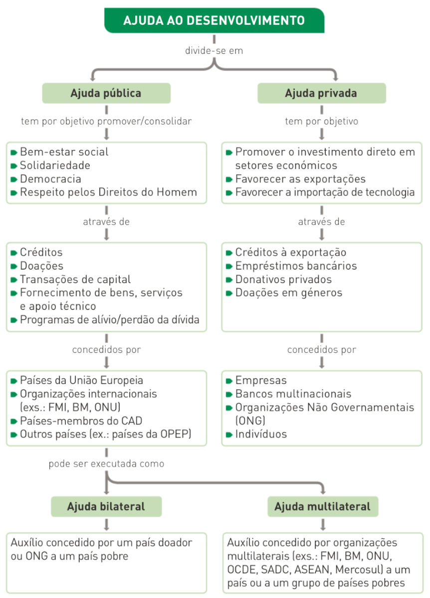 Síntese dos principais tipos de ajuda ao desenvolvimento.