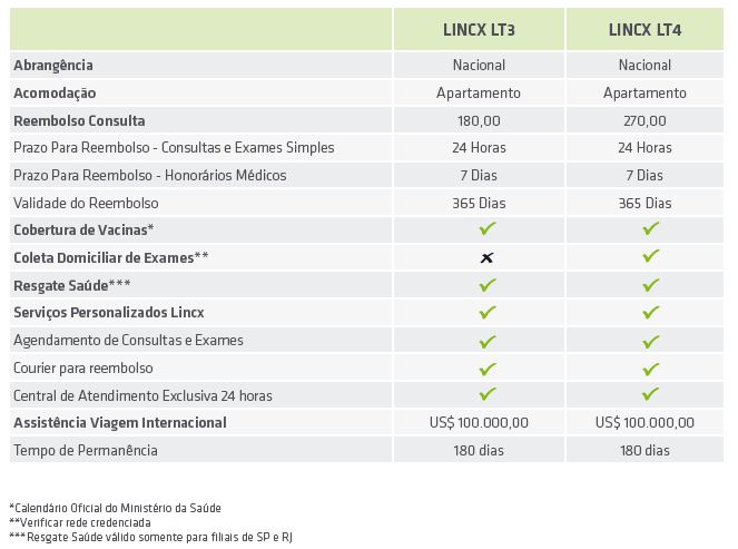 planos amil rj Amil Lincx Comparativo 01