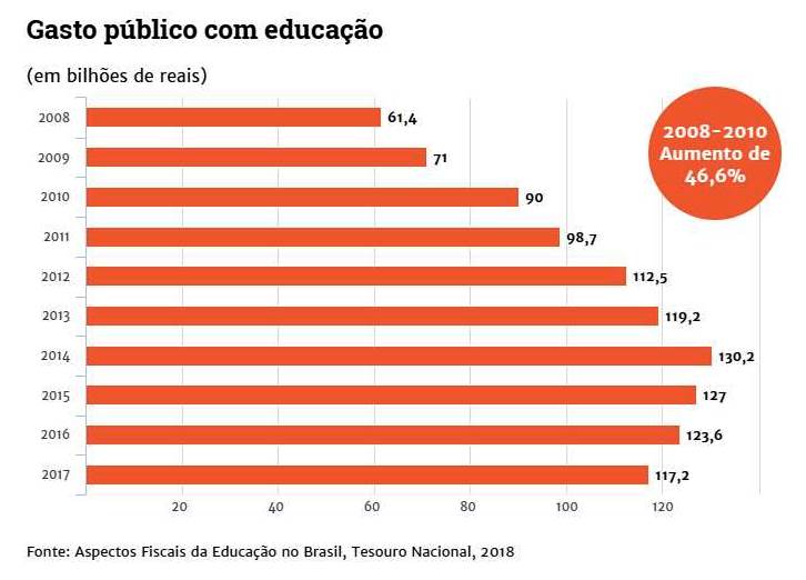 gasto público