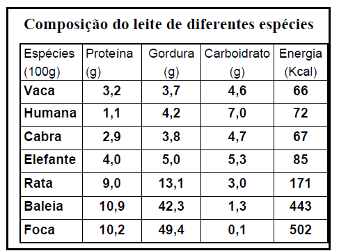 Composição de diferentes espécies