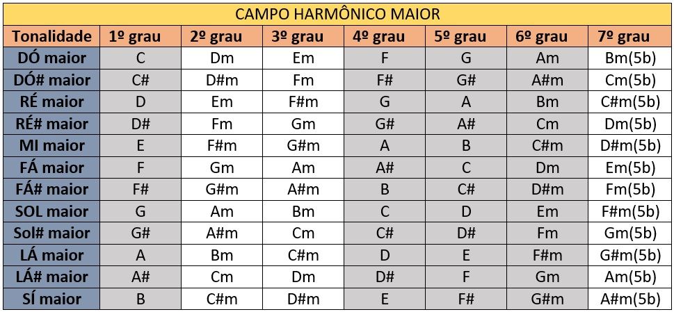 Campo Harônico Maior