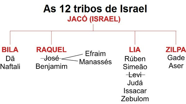 O que significa 12 tribos de israel?