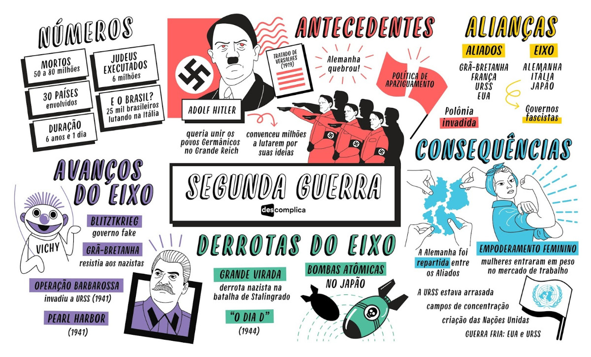 Mapa Mental da Segunda Guerra