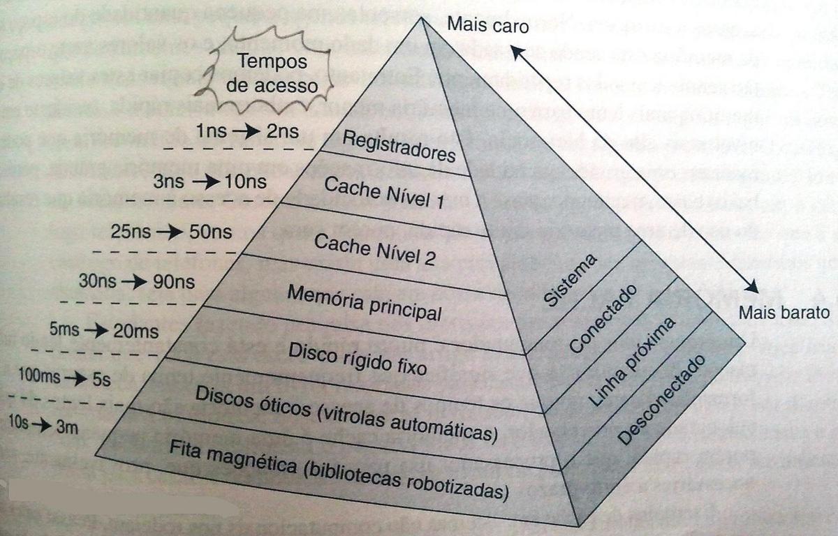 Hierarquias