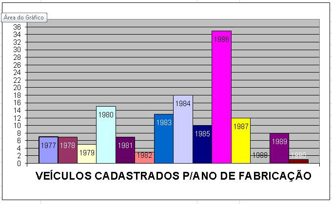 Gráfico de Safaris catalogadas por ano