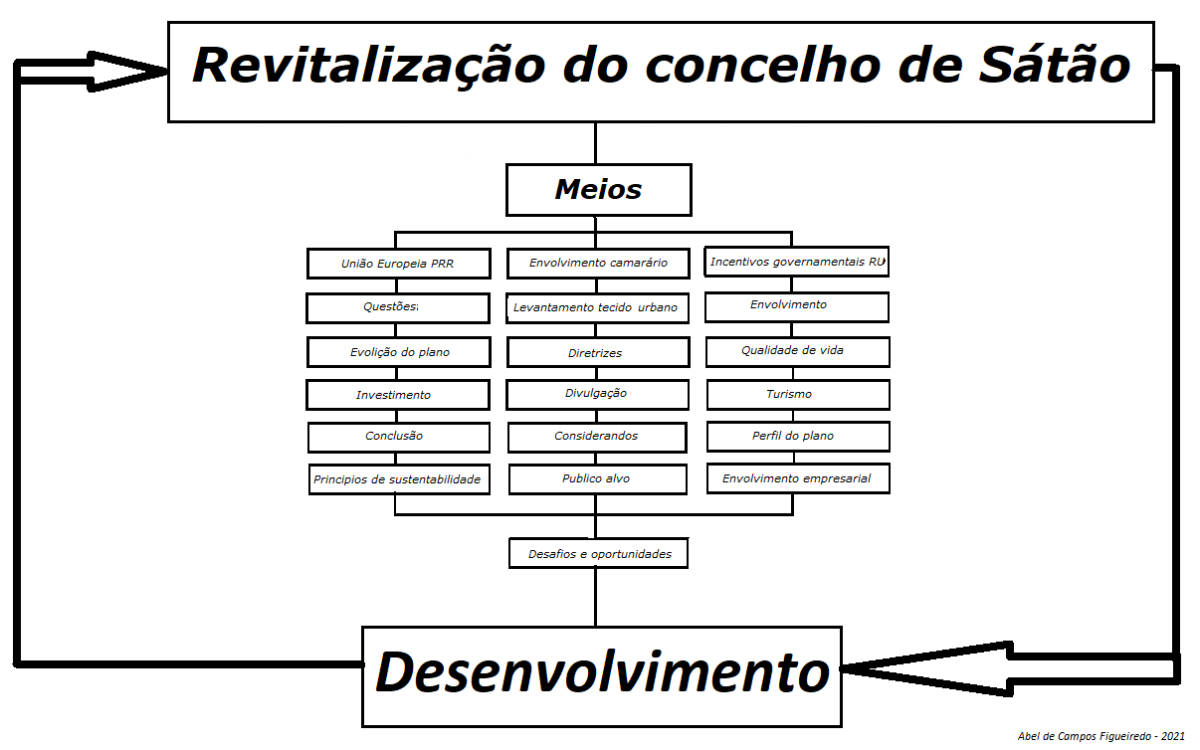 Organograma meios