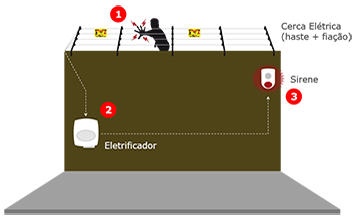 Base cerca eletrica