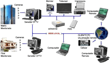 instalação de cameras de segurança