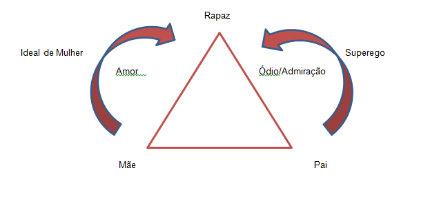 complexo de édipo